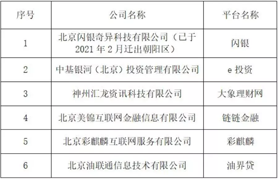北京朝阳区新增6家P2P自愿清盘退出：今年累计已47家承诺宣退