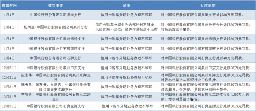 中国银行信用卡购车分期集中被罚 信用卡投诉量五个季度连涨