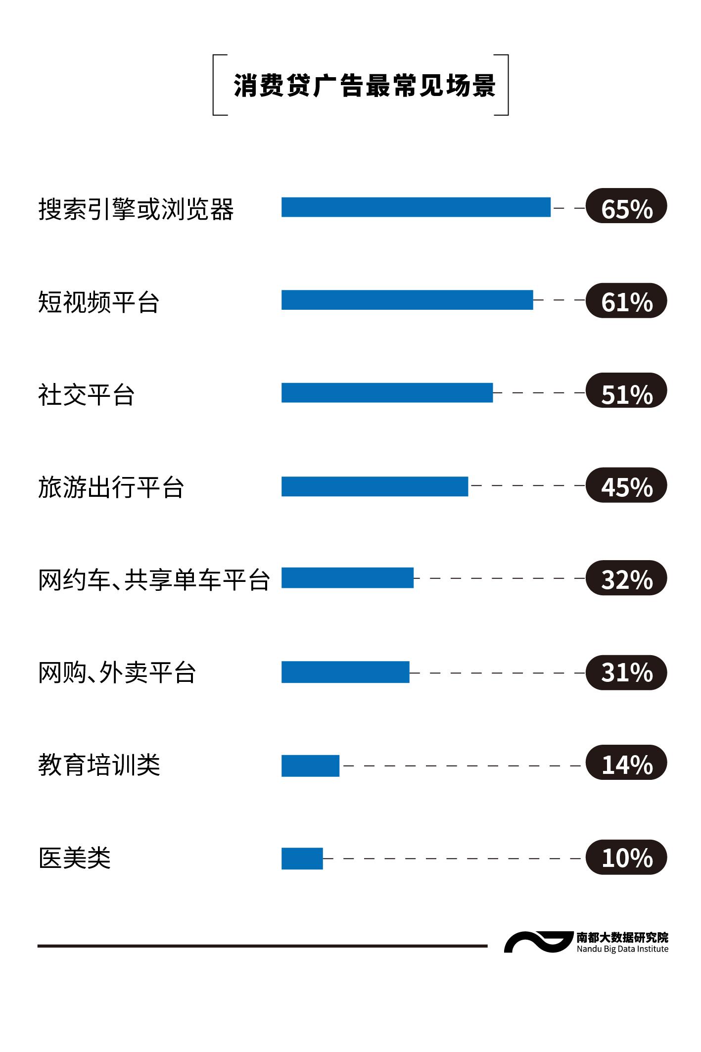 消费贷满意度调查：最反感短视频贷款广告、优惠券诱导申贷