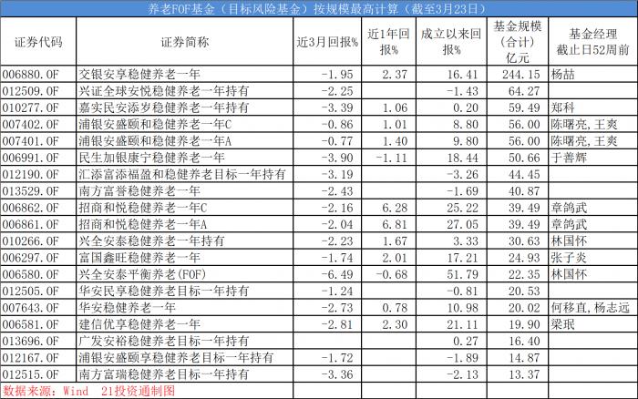 首只养老FOF基金拟清盘！科普扫盲：如何避坑？钱还能要回来吗？