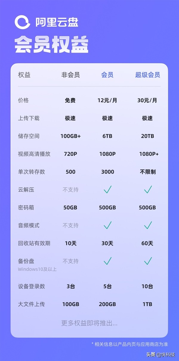 阿里云盘宣布开启会员模式：每月12元起步、非会员不限速