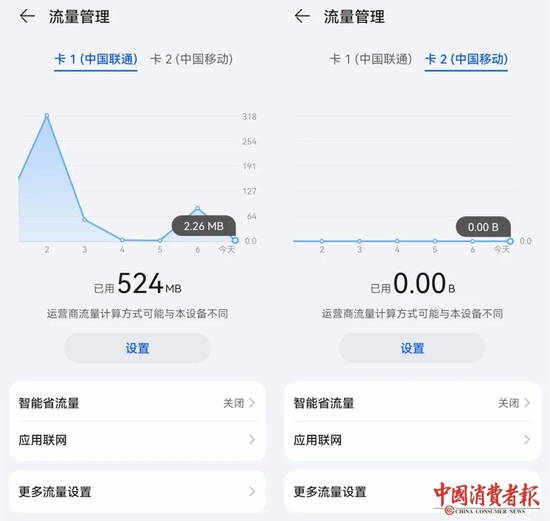 ▲4月6日，刘先生手机自带流量监测显示，中国移动数据为0。