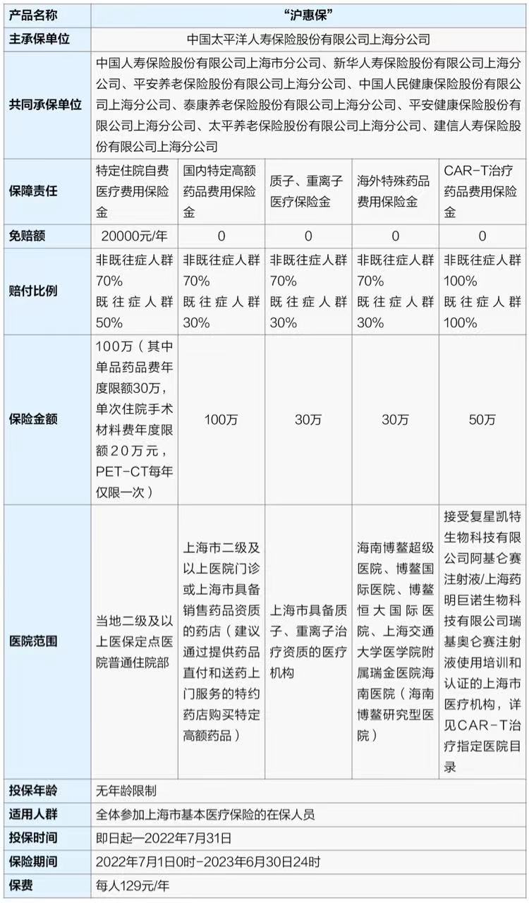 沪惠保今日开售：新增CAR-T治疗药品费用保障，新市民可投保