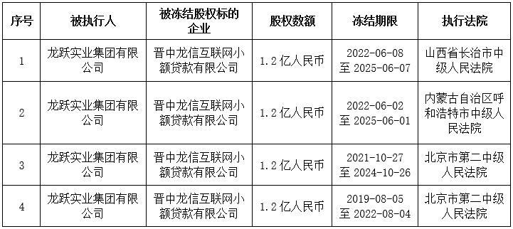 龙信网贷4.8亿股权被冻结，旗下新橙优品年利率从62%降至36%