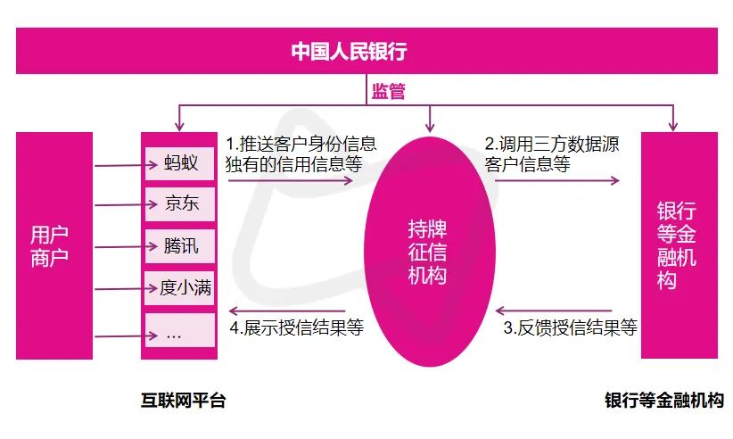 助贷“断直连”整改落锤，未来用这种模式