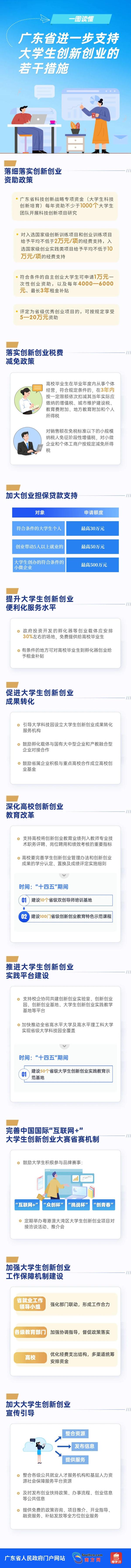 广东支持大学生创新创业：最高可申请500万创业担保贷款