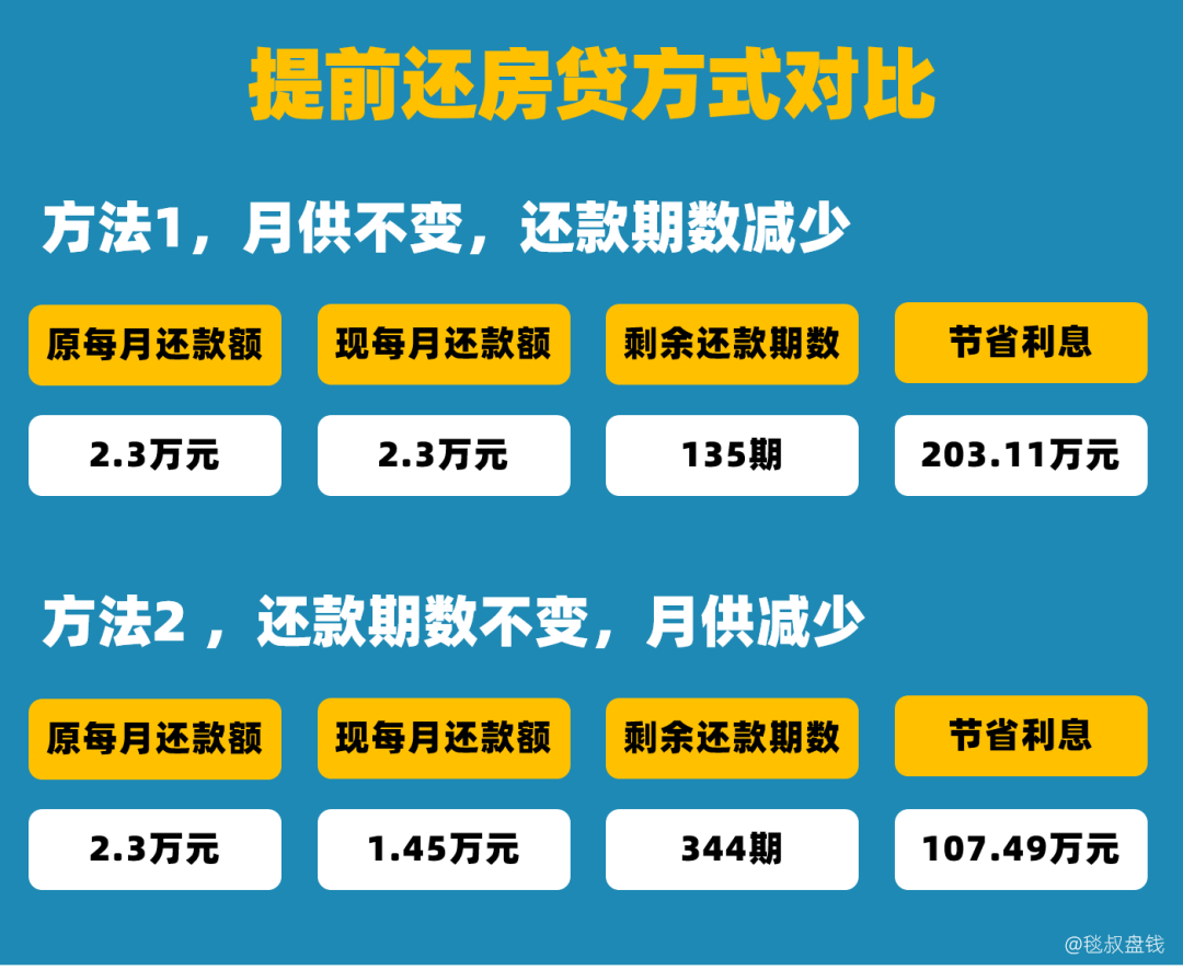 都在嚷嚷要提前还房贷,可99%的人根本不知道如何还最划算……