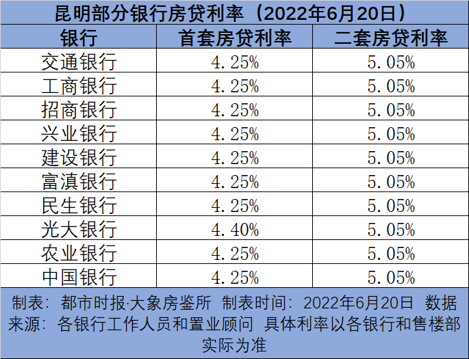 首套房贷利率最低4.25%！昆明已有9家银行执行