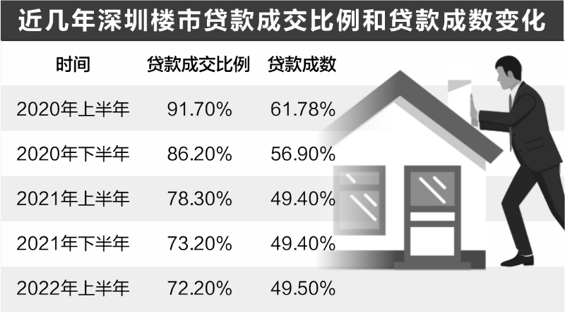 深圳全款买房背后：“红本”成最佳通行证，抵押贷款利率低至1.75%