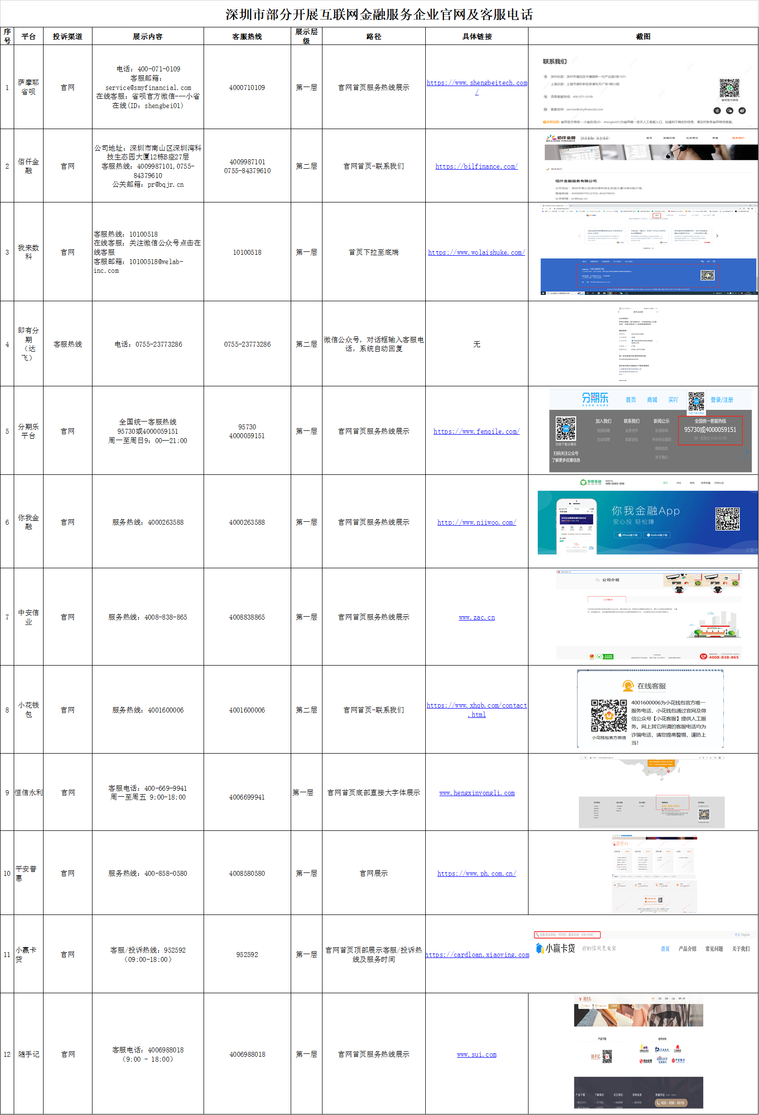 深圳12家开展互金业务公司公示消费者维权渠道：包括平安普惠和我来数科等