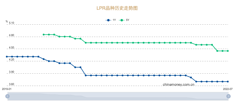 7月LPR保持不变：1年期3.7%，5年期以上4.45%