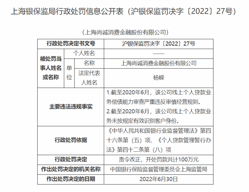 尚诚消费金融因“线上个贷业务偿债能力审查，严重违反审慎经营规则”收100万罚单，近期高管层频变更