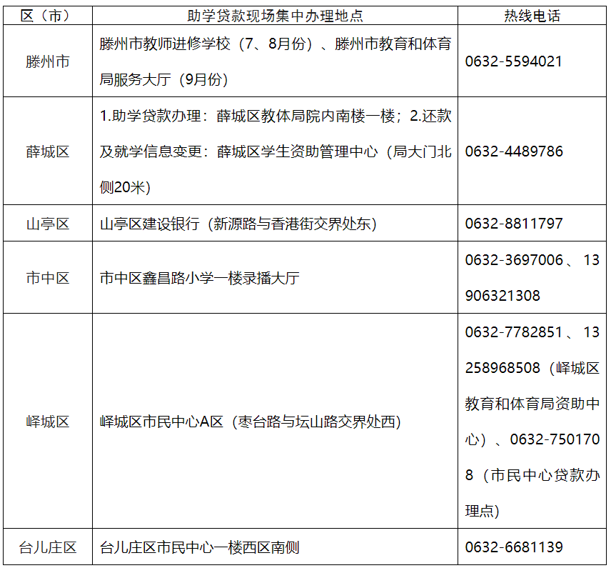 7月20日起，枣庄市生源地信用助学贷款开始受理啦！