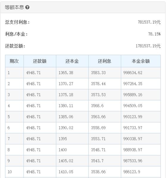 房贷年限延长至40年？按揭人士称意义不大，利息已超过本金