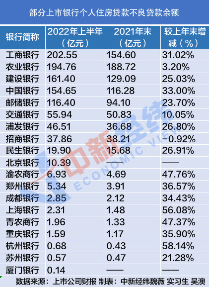 上市银行“涉房”贷款盘点：按揭贷款不良率普升，谁家最高？