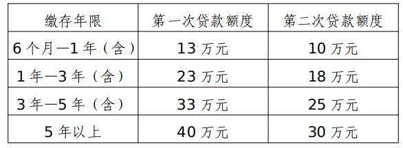 广东湛江拟调整公积金贷款额度，第一次申请提至每户最高70万元