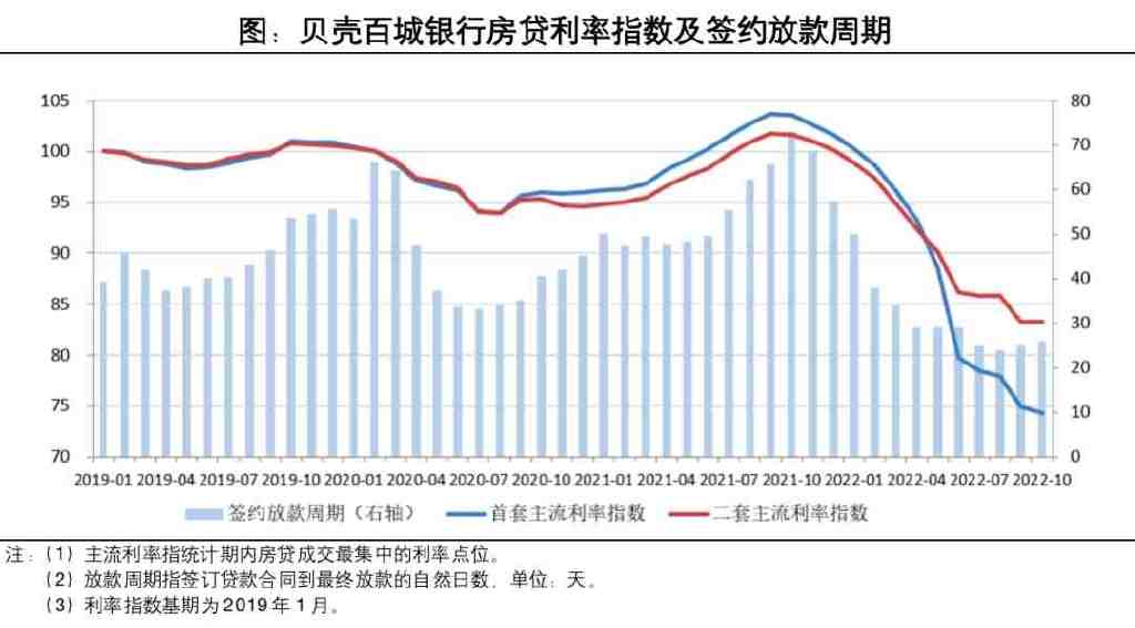 报告：103城主流首套房贷利率为4.12%，环降3个基点