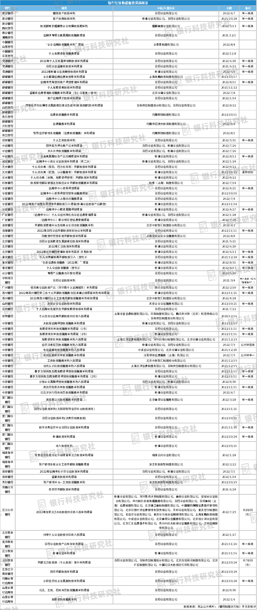 “断直连”大限降至，银行采购征信项目谁最受益？