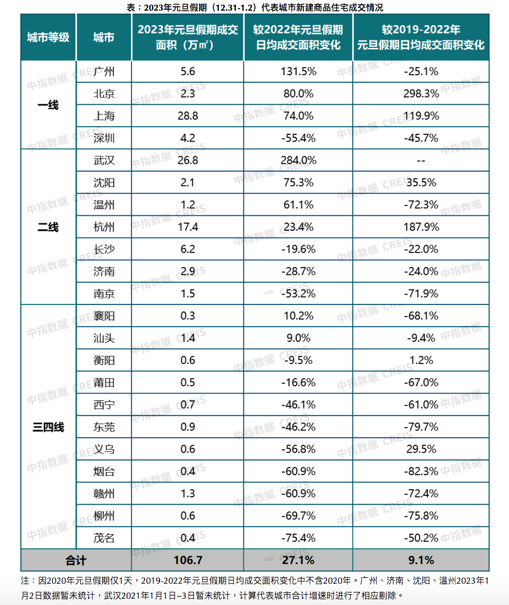 元旦假期重点城市新房成交面积同比增超两成，售楼处到访量增加