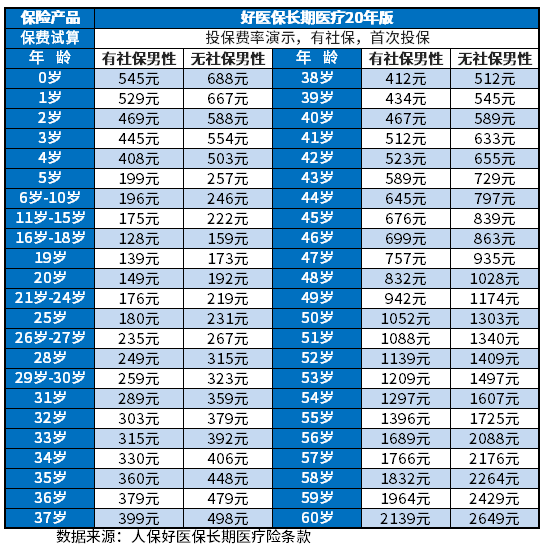 百万医疗险一年多少钱