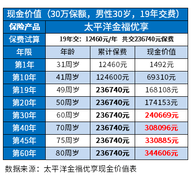 平洋退保能退%之多少？这里提供太平洋保险退保价格表