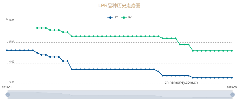 银行净息差仍承压，LPR报价连续9个月持稳，未来一段时期大概率仍维持不变