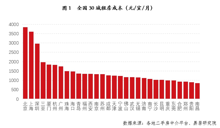30城房租排名出炉：无锡长沙南昌宁波租房压力最小