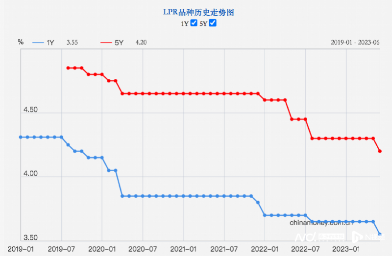 “降息”来了，房贷也要降了，月供压力减轻能否提振房地产？