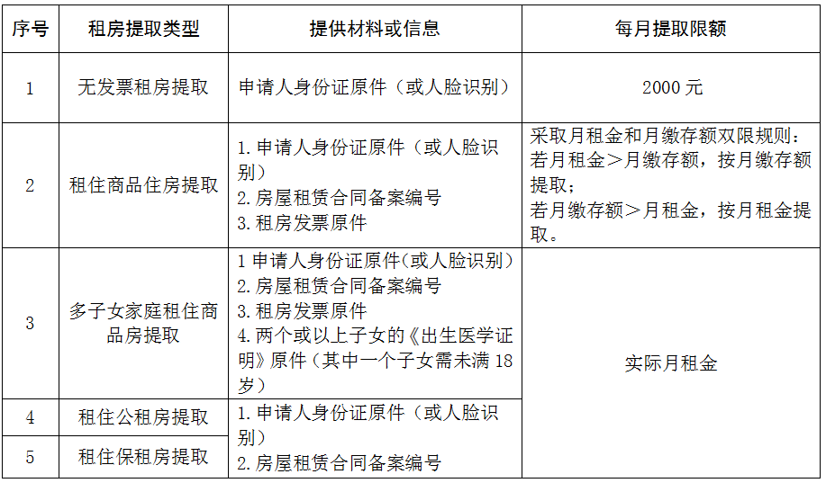北京租房提取公积金调整：无发票租房提取额度提高至2000元