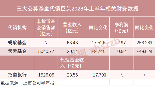 公募基金代销“三巨头”最新数据出炉，基金销售“一哥”要变？