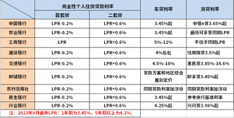 2023年各大银行最新贷款利率对比，按揭房贷，车贷，消费贷款利率