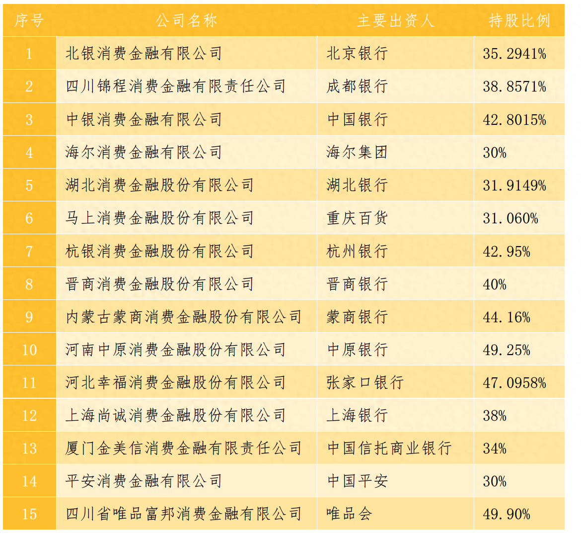 31家消金公司迎新规：大股东最低持股比例提至50%，15家暂未达标