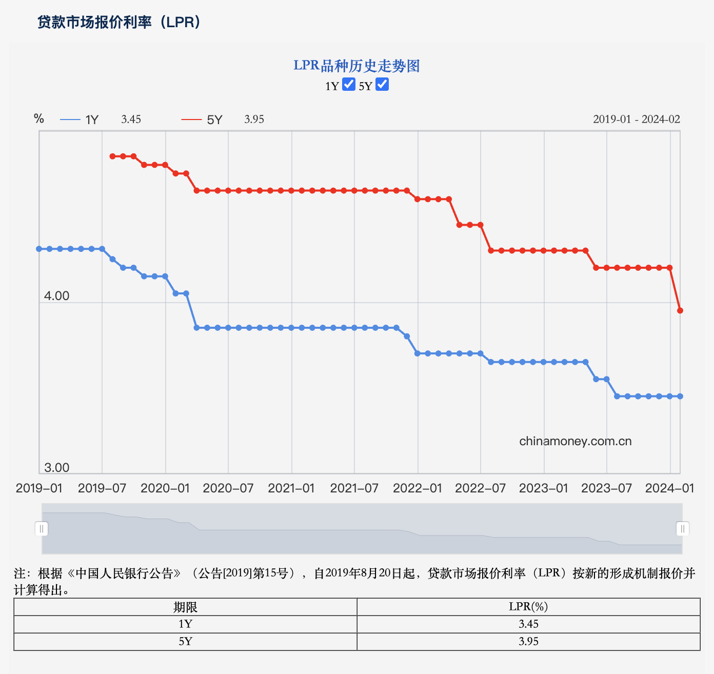 LPR最大幅度调降！房贷利率接近历史最低点，多重政策有望助推楼市情绪修复