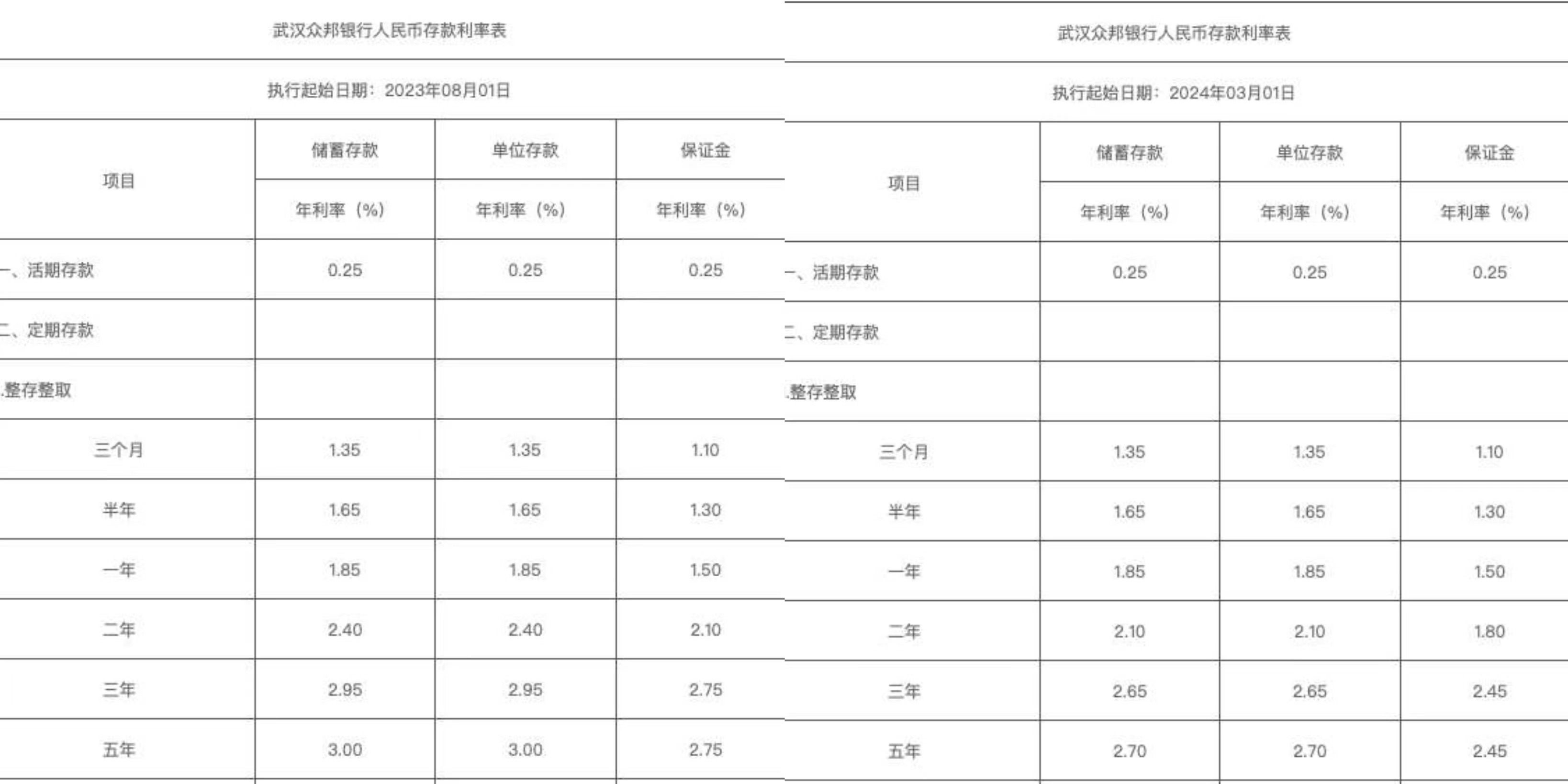 多家民营银行下调存款挂牌利率，会有更多跟进吗？