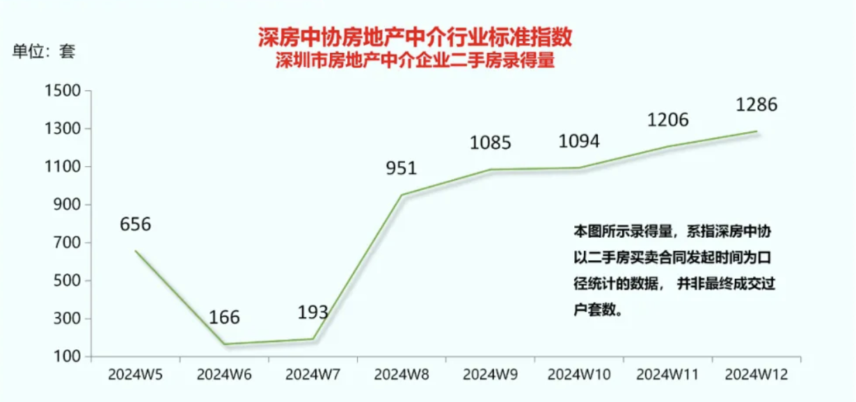 深圳二手房成交量六连升：有中介门店单周成交创3年新高，“以价换量”是常态