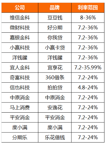 助贷利率反弹？36%年化利率频现