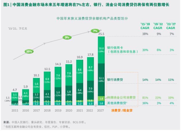 银行消费贷降息提额，消金公司如何有效“反卷”？