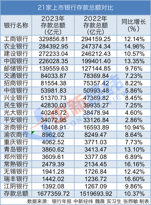 媒体：六大行存款一年多了14万亿，相当于每人多存1万