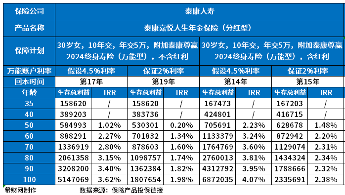泰康保险公司的年金险怎么样？附利益演示？