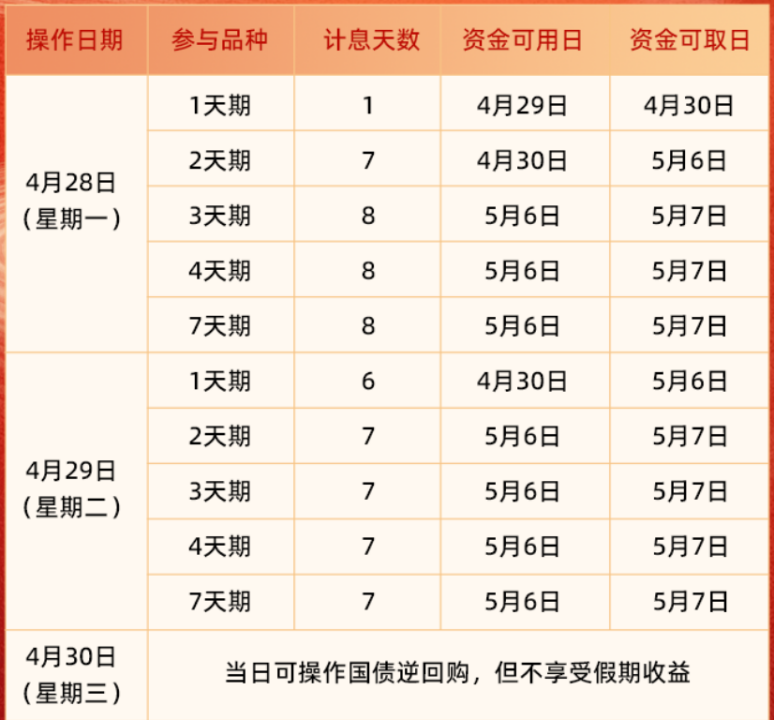 五一假期如何躺赚利息？来看国债逆回购操作攻略
